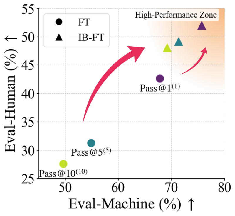 Scatter plot: IB-FT occupies the high-performance zone on Eval-Human vs Eval-Machine, ahead of FT.