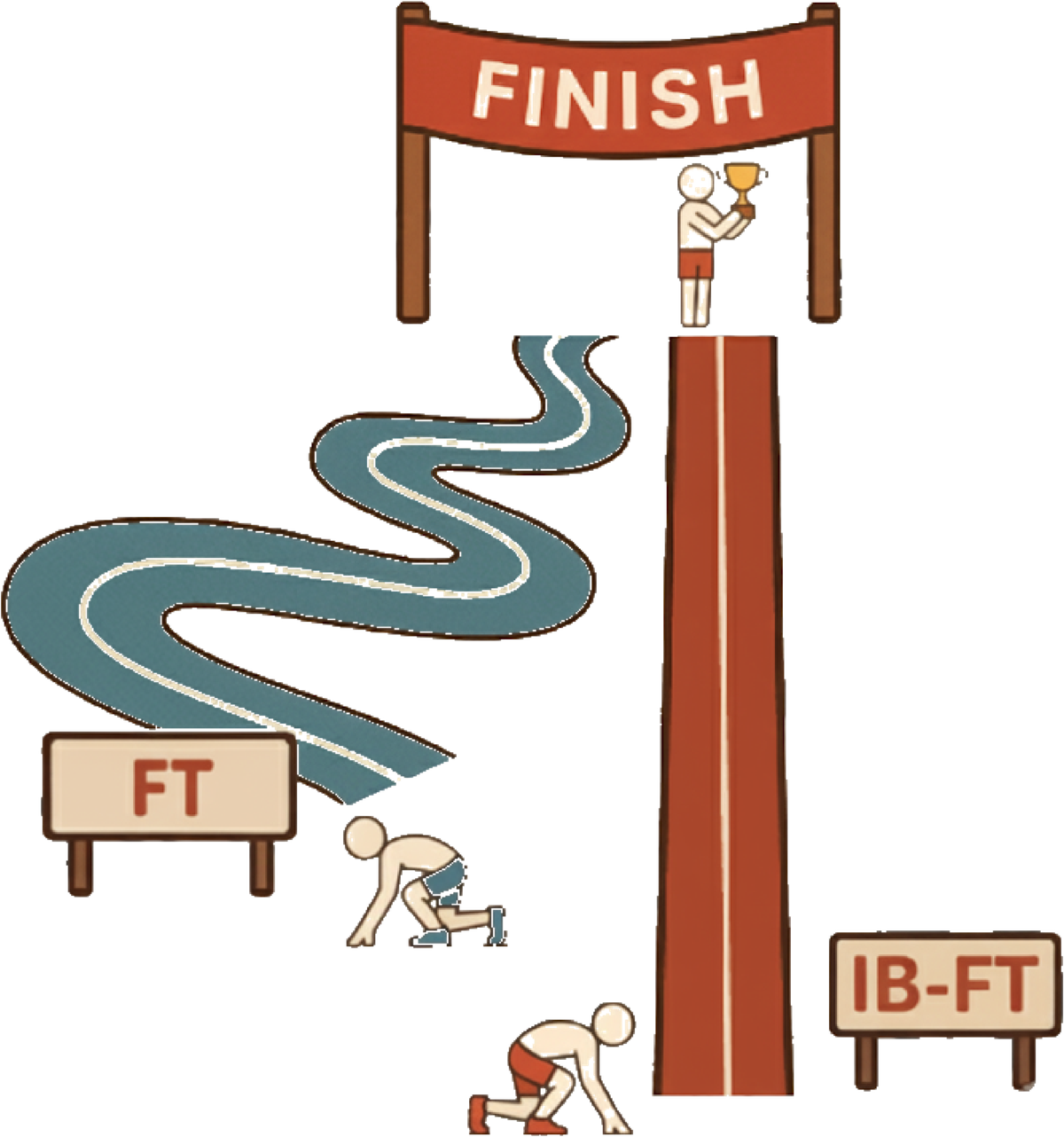 The code fine-tuning race: FT takes a winding memorization shortcut while IB-FT runs a straight track to the finish.