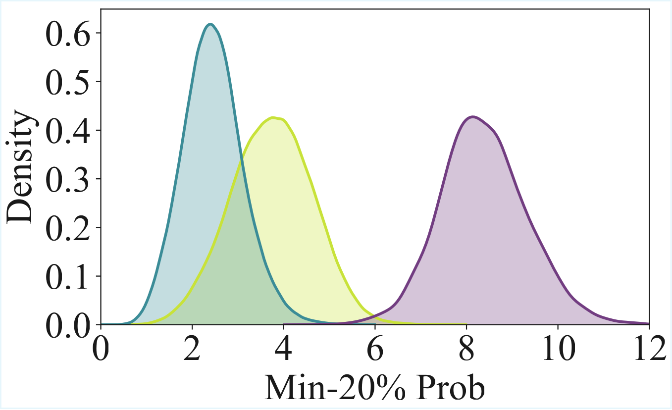 KDE of Min-K% memorization scores on OriGen showing the base model already overlaps the fine-tuned model.
