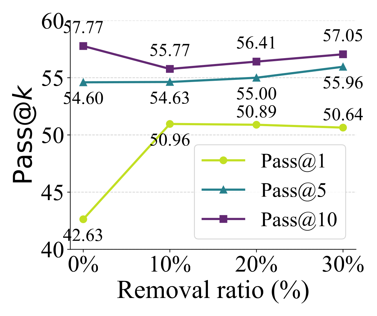 Line plot: removing the most-memorized 10% of data improves Pass@1 on Eval-Human.