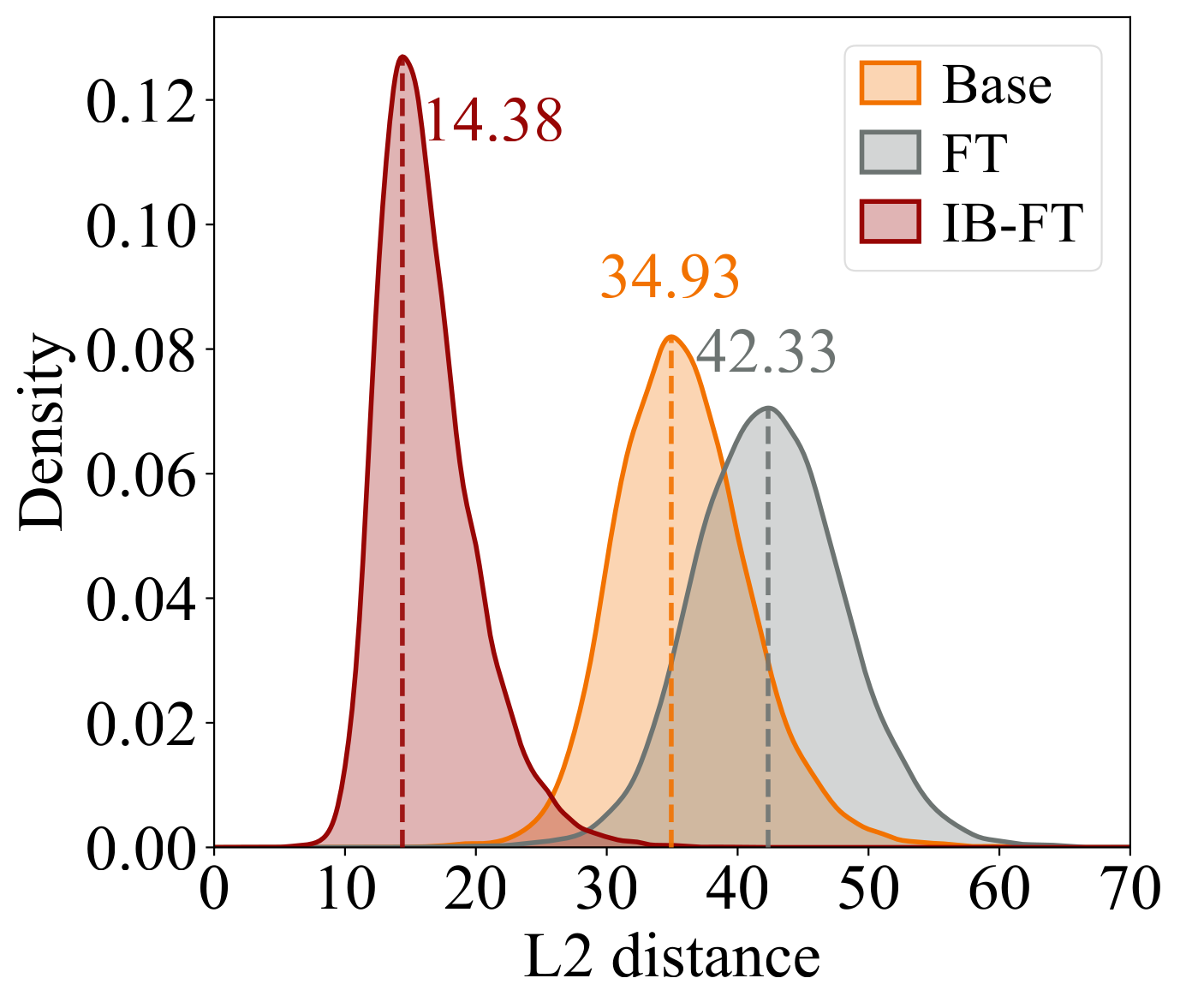 KDE of L2 distance between memorized and non-memorized representations; IB-FT is far more compressed than FT.
