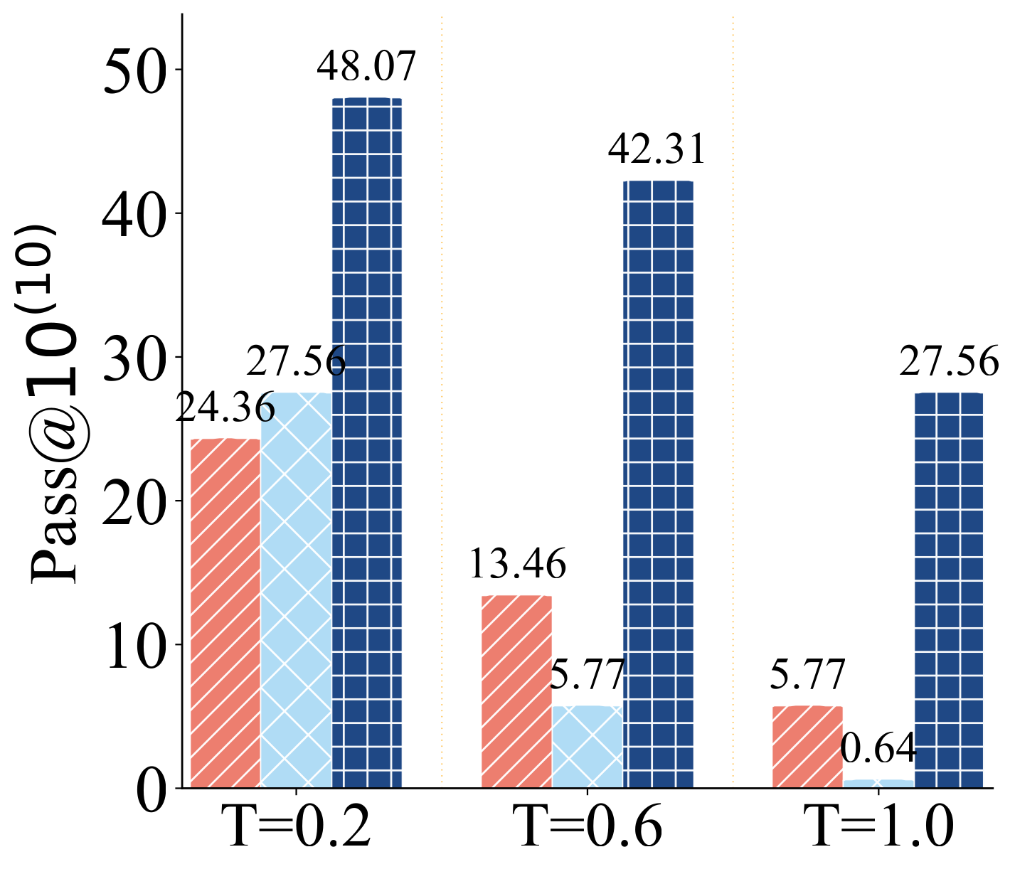Bar chart of Pass@10(10) on Eval-Human across temperatures 0.2/0.6/1.0 for base, FT, IB-FT.