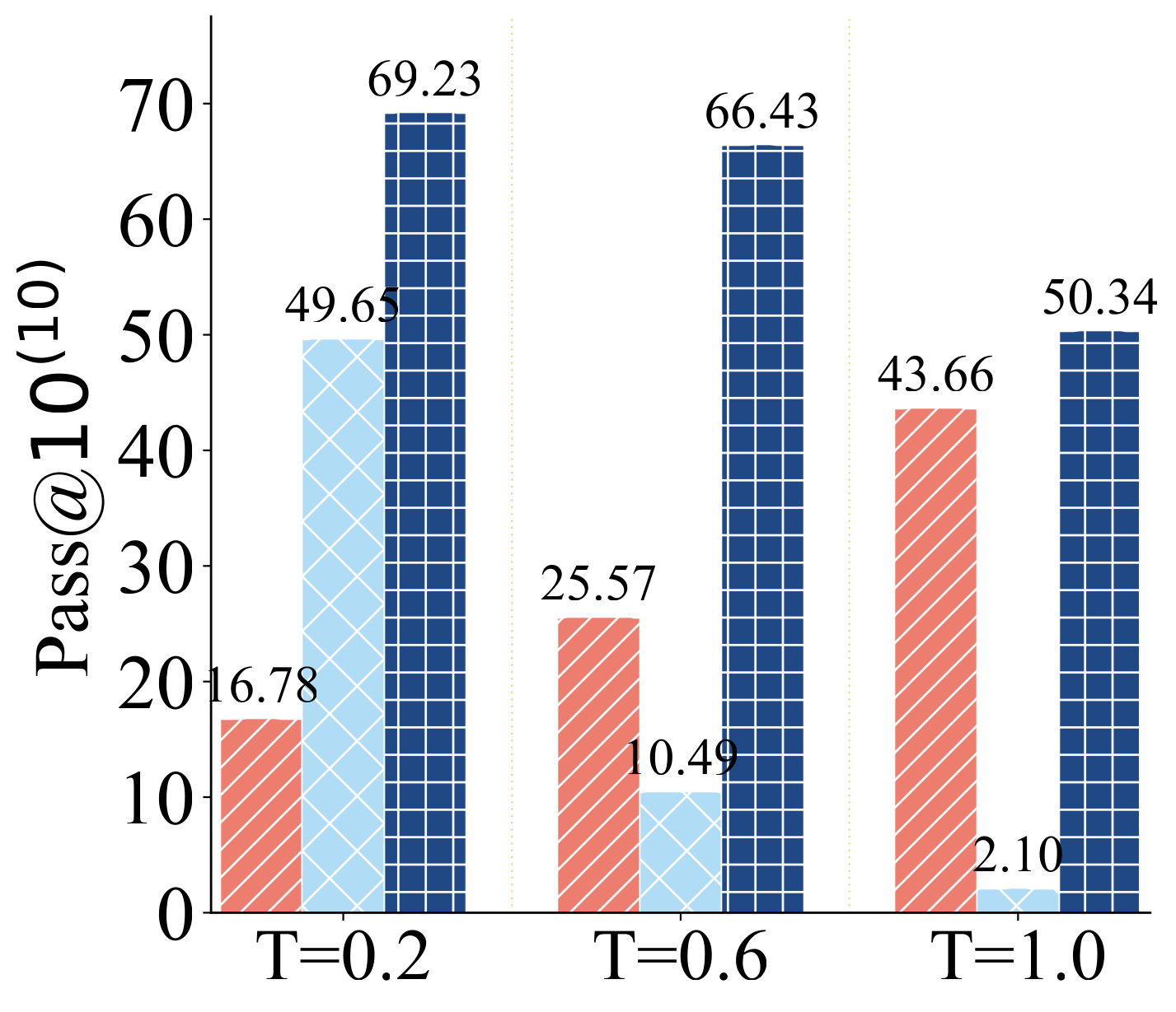 Bar chart of Pass@10(10) on Eval-Machine across temperatures for base, FT, IB-FT.